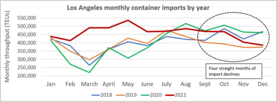 擁堵加劇，洛杉磯/長灘港進(jìn)口集裝