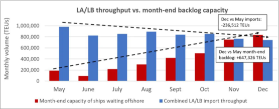 擁堵加劇，洛杉磯/長(zhǎng)灘港進(jìn)口集裝箱處理量降至18個(gè)月以來(lái)新低