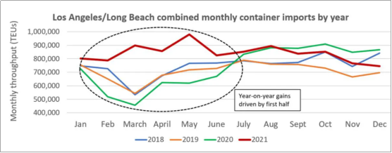 擁堵加劇，洛杉磯/長(zhǎng)灘港進(jìn)口集裝箱處理量降至18個(gè)月以來(lái)新低