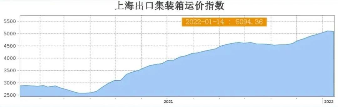 聯(lián)盟壟斷？隨著運費飆升，10名新玩家涌入跨太航線搶占市場，班輪競爭加劇