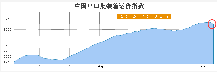 運(yùn)價(jià)依然高企，一柜難求狀況仍難