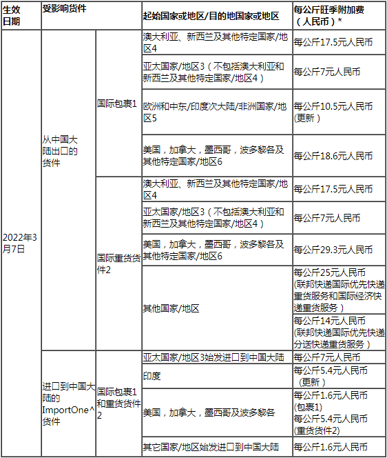 自2022年3月7日起，針對部分聯邦快