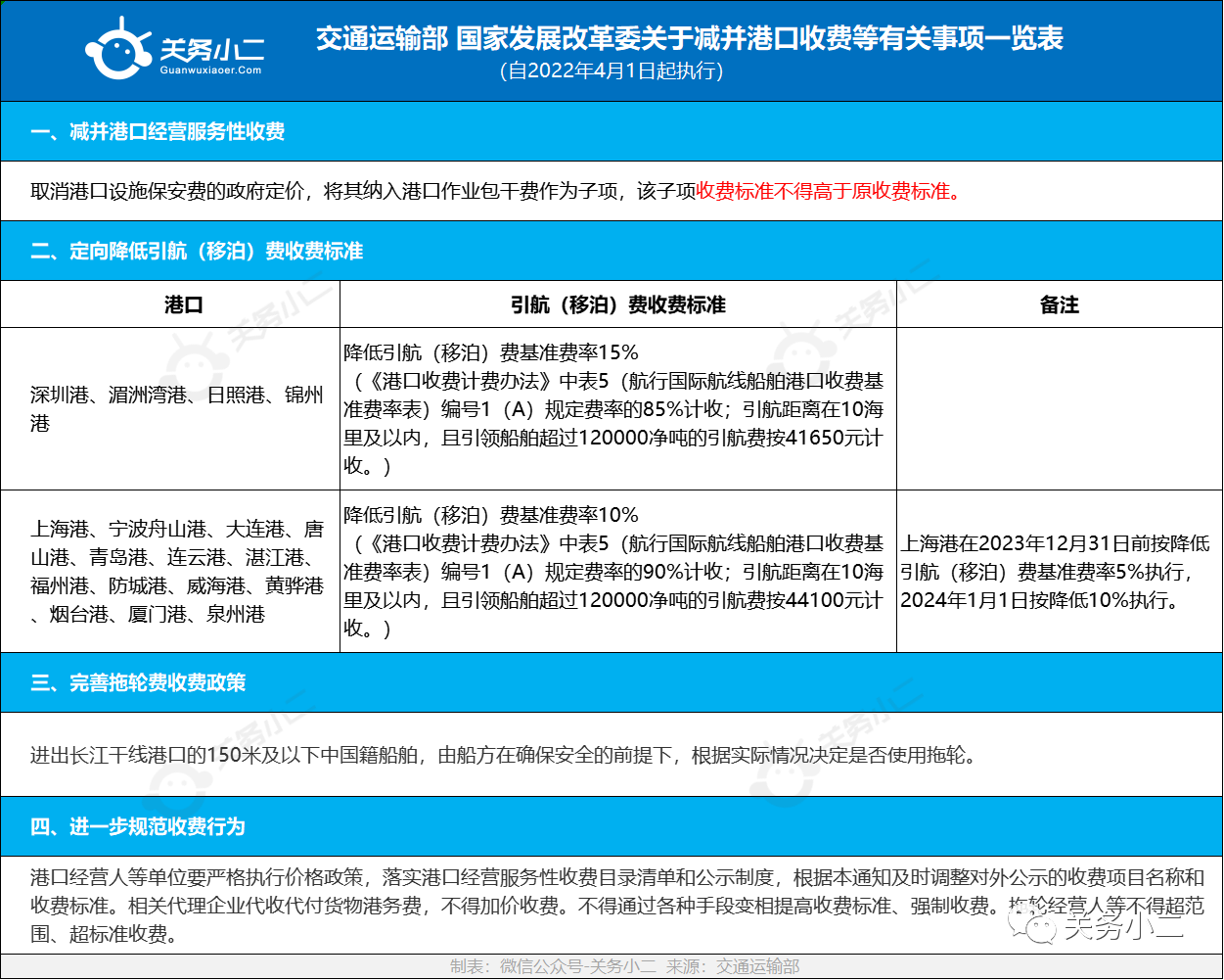 重磅利好！4月1日起，減并港口收費等措施執(zhí)行！