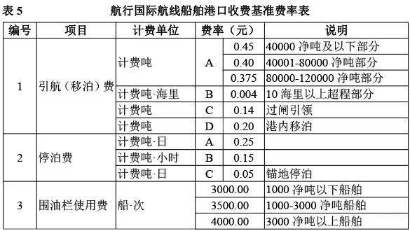 重磅利好！4月1日起，減并港口收費等措施執(zhí)行！