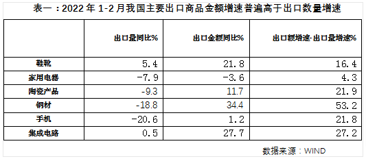 如何評(píng)價(jià)1-2月外貿(mào)成績單？韌性超