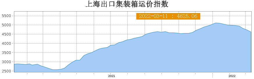 亞歐航線運(yùn)價(jià)一個(gè)月下跌超8%