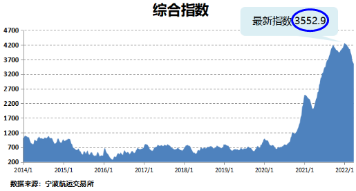 船公司“主動聯(lián)系”貨代？未來或迎一波出口量和運費上升！