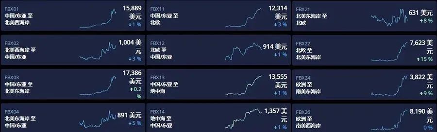 船公司“主動聯(lián)系”貨代？未來或迎一波出口量和運費上升！