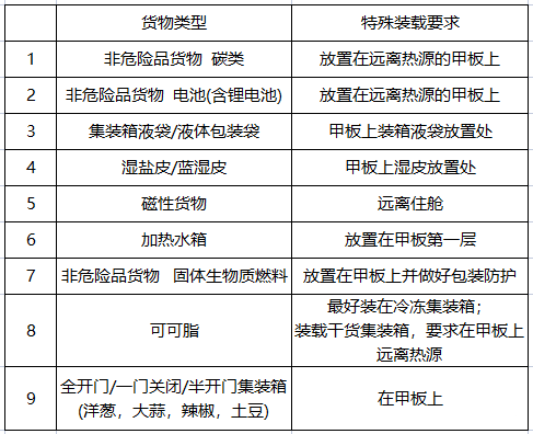 注意！ONE發(fā)布這兩大類貨物的特殊