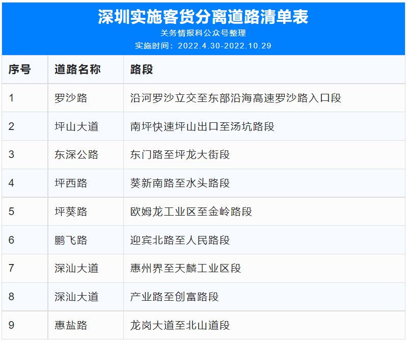 貨車(chē)司機(jī)注意：4月30日起深圳九條