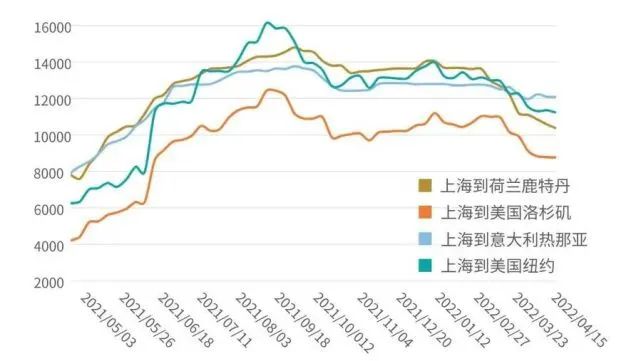 運(yùn)價(jià)連續(xù)下跌14周！部分港口運(yùn)費(fèi)腰