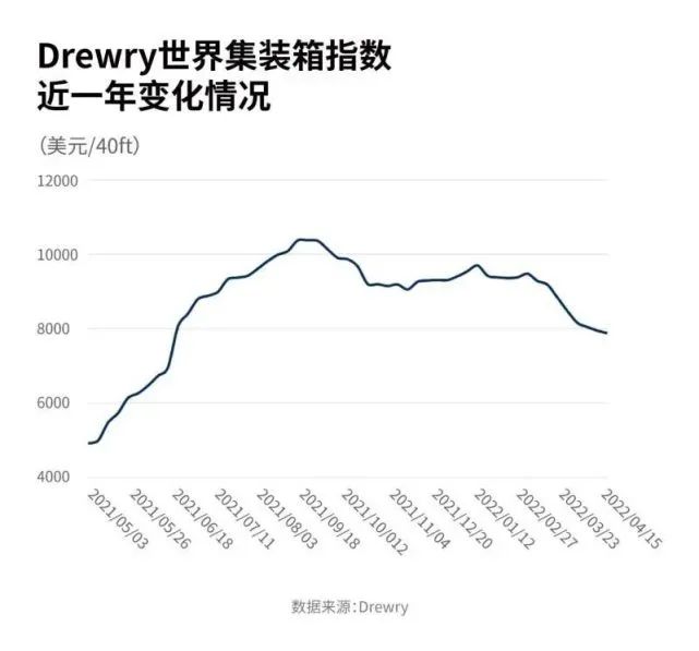 運(yùn)價(jià)連續(xù)下跌14周！部分港口運(yùn)費(fèi)腰斬，中國(guó)出口箱量暴跌三成！