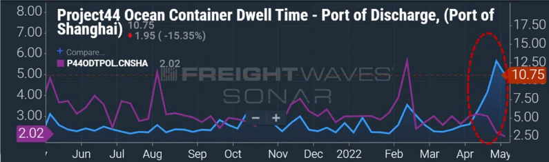 1/5船隊(duì)陷入擁堵、保費(fèi)提至1%-5%、船用燃料價(jià)上漲66%，這些數(shù)字的背后