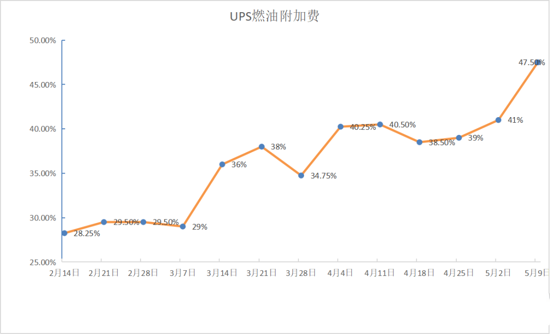 再創(chuàng)新高！這四個物流巨頭，又大幅上調(diào)燃油附加費！