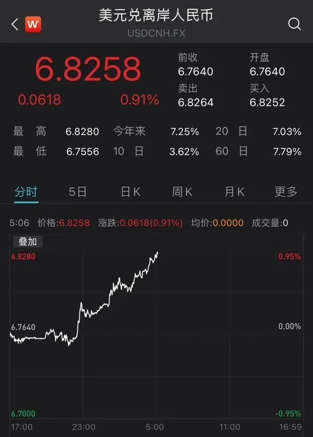 人民幣進入6.8時代！訂單減少和成