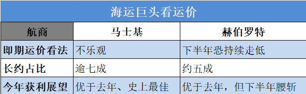 天價運費連續(xù)17周下跌！上海解封將現(xiàn)報復(fù)性出貨潮！運價或?qū)⒎磸? src="/uploads/allimg/220518/1-22051Q03H3932.png"  /><br />
<span style="font-family:宋體;font-size:16px;">據(jù)</span><span style="font-size:16px;">SCFI</span><span style="font-family:宋體;font-size:16px;">最新運價指數(shù)：</span><o:p></o:p>
</p>
<p class="MsoNormal">
	<span style="font-family:宋體;font-size:16px;">遠(yuǎn)東到美西航線運價</span><span style="font-size:16px;">7900</span><span style="font-family:宋體;font-size:16px;">美元</span><span style="font-family:Calibri;font-size:16px;">/FEU</span><span style="font-family:宋體;font-size:16px;">，上漲</span><span style="font-family:Calibri;font-size:16px;">12</span><span style="font-family:宋體;font-size:16px;">美元、周漲</span><span style="font-family:Calibri;font-size:16px;">0.15</span><span style="font-family:宋體;font-size:16px;">％；</span><o:p></o:p>
</p>
<p class="MsoNormal">
	<span style="font-size:16px;"> </span>
</p>
<p class="MsoNormal">
	<span style="font-family:宋體;font-size:16px;">遠(yuǎn)東到美東航線運價</span><span style="font-size:16px;">10560</span><span style="font-family:宋體;font-size:16px;">美元</span><span style="font-family:Calibri;font-size:16px;">/FEU</span><span style="font-family:宋體;font-size:16px;">，下跌</span><span style="font-family:Calibri;font-size:16px;">28</span><span style="font-family:宋體;font-size:16px;">美元、周跌</span><span style="font-family:Calibri;font-size:16px;">0.26</span><span style="font-family:宋體;font-size:16px;">％。</span><o:p></o:p>
</p>
<p class="MsoNormal">
	<span style="font-size:16px;"> </span>
</p>
<p class="MsoNormal">
	<span style="font-family:宋體;font-size:16px;">遠(yuǎn)東到歐洲航線運價</span><span style="font-size:16px;">5860</span><span style="font-family:宋體;font-size:16px;">美元</span><span style="font-family:Calibri;font-size:16px;">/TEU</span><span style="font-family:宋體;font-size:16px;">，下跌</span><span style="font-family:Calibri;font-size:16px;">95</span><span style="font-family:宋體;font-size:16px;">美元、跌幅</span><span style="font-family:Calibri;font-size:16px;">1.59</span><span style="font-family:宋體;font-size:16px;">％；</span><o:p></o:p>
</p>
<p class="MsoNormal">
	<span style="font-size:16px;"> </span>
</p>
<p class="MsoNormal">
	<span style="font-family:宋體;font-size:16px;">遠(yuǎn)東到地中海航線運價</span><span style="font-size:16px;">6601</span><span style="font-family:宋體;font-size:16px;">美元</span><span style="font-family:Calibri;font-size:16px;">/TEU</span><span style="font-family:宋體;font-size:16px;">，下跌</span><span style="font-family:Calibri;font-size:16px;">90</span><span style="font-family:宋體;font-size:16px;">美元、跌幅</span><span style="font-family:Calibri;font-size:16px;">1.34</span><span style="font-family:宋體;font-size:16px;">％；</span><o:p></o:p>
</p>
<p class="MsoNormal">
	<span style="font-size:16px;"> </span>
</p>
<p class="MsoNormal">
	<span style="font-family:宋體;font-size:16px;">遠(yuǎn)東到東南亞線（新加坡航點）運價</span><span style="font-size:16px;">992</span><span style="font-family:宋體;font-size:16px;">美元</span><span style="font-family:Calibri;font-size:16px;">/TEU</span><span style="font-family:宋體;font-size:16px;">，下跌</span><span style="font-family:Calibri;font-size:16px;">4</span><span style="font-family:宋體;font-size:16px;">美元、周跌</span><span style="font-family:Calibri;font-size:16px;">0.4</span><span style="font-family:宋體;font-size:16px;">％。</span>
</p>
<p class="MsoNormal">
	<span style="font-family:宋體;"><br />
</span>
</p>
<p class="MsoNormal">
	<span style="font-family:宋體;font-size:16px;">多家航商、貨代從業(yè)者表示，</span><span style="font-family:宋體;font-size:16px;">受俄烏沖突、疫情封控影響，原材料、半成品、成品運輸受限，是造成這波市場運價持續(xù)走低的關(guān)鍵。</span><o:p></o:p>
</p>
<p class="MsoNormal">
	<span style="font-size:16px;"> </span>
</p>
<p class="MsoNormal">
	<span style="font-family:宋體;font-size:16px;">隨著上海疫情逐步解封、復(fù)工復(fù)產(chǎn)穩(wěn)步進(jìn)行，短期內(nèi)貨量將緩步回升，業(yè)界預(yù)估</span><span style="font-size:16px;">4</span><span style="font-family:宋體;font-size:16px;">月貨量較</span><span style="font-family:Calibri;font-size:16px;">3</span><span style="font-family:宋體;font-size:16px;">月少二成，</span><span style="font-family:Calibri;font-size:16px;">5</span><span style="font-family:宋體;font-size:16px;">月維穩(wěn)，在加快復(fù)工復(fù)產(chǎn)與政策支持下，</span><span style="font-family:宋體;font-size:16px;">制造業(yè)將涌現(xiàn)報復(fù)性出貨潮，航運業(yè)可望迎來較強勁的市場需求，屆時供應(yīng)鏈壓力將再度升高，支撐運價上行。</span>
</p>
<p class="MsoNormal">
	<span style="font-family:宋體;"><br />
</span>
</p>
<p class="MsoNormal">
	<span style="font-family:宋體;font-size:16px;">業(yè)界預(yù)計，最快</span><span style="font-size:16px;">5</span><span style="font-family:宋體;font-size:16px;">月底、</span><span style="font-family:Calibri;font-size:16px;">6</span><span style="font-family:宋體;font-size:16px;">月初可望看到貨量提振。</span><o:p></o:p>
</p>
<p class="MsoNormal">
	<span style="font-size:16px;"> </span>
</p>
<p class="MsoNormal">
	<span style="font-family:宋體;font-size:16px;">累計今年以來主要航線基本運價跌幅：</span><o:p></o:p>
</p>
<p class="MsoNormal">
	<span style="font-family:宋體;"><br />
</span>
</p>
<p class="MsoNormal">
	<span style="font-family:宋體;font-size:16px;">歐洲航線下跌</span><span style="font-size:16px;">24.65</span><span style="font-family:宋體;font-size:16px;">％最大，</span><span style="font-family:宋體;font-size:16px;">運價從</span><span style="font-size:16px;">7777</span><span style="font-family:宋體;font-size:16px;">美元</span><span style="font-family:Calibri;font-size:16px;">/TEU</span><span style="font-family:宋體;font-size:16px;">降至</span><span style="font-family:Calibri;font-size:16px;">5860</span><span style="font-family:宋體;font-size:16px;">美元</span><span style="font-family:Calibri;font-size:16px;">/TEU</span><span style="font-family:宋體;font-size:16px;">，下跌</span><span style="font-family:Calibri;font-size:16px;">1917</span><span style="font-family:宋體;font-size:16px;">美元；</span><o:p></o:p>
</p>
<p class="MsoNormal">
	<span style="font-size:16px;"> </span>
</p>
<p class="MsoNormal">
	<span style="font-family:宋體;font-size:16px;">美東航線跌幅</span><span style="font-size:16px;">10.76</span><span style="font-family:宋體;font-size:16px;">％，</span><span style="font-family:宋體;font-size:16px;">運價從</span><span style="font-size:16px;">11833</span><span style="font-family:宋體;font-size:16px;">美元</span><span style="font-family:Calibri;font-size:16px;">/FEU</span><span style="font-family:宋體;font-size:16px;">降至</span><span style="font-family:Calibri;font-size:16px;">10560</span><span style="font-family:宋體;font-size:16px;">美元</span><span style="font-family:Calibri;font-size:16px;">/FEU</span><span style="font-family:宋體;font-size:16px;">，下跌</span><span style="font-family:Calibri;font-size:16px;">1273</span><span style="font-family:宋體;font-size:16px;">美元；</span><o:p></o:p>
</p>
<p class="MsoNormal">
	<span style="font-size:16px;"> </span>
</p>
<p class="MsoNormal">
	<span style="font-family:宋體;font-size:16px;">美西線跌幅僅</span><span style="font-size:16px;">1.18</span><span style="font-family:宋體;font-size:16px;">％，</span><span style="font-family:宋體;font-size:16px;">運價從</span><span style="font-size:16px;">7994</span><span style="font-family:宋體;font-size:16px;">美元</span><span style="font-family:Calibri;font-size:16px;">/FEU</span><span style="font-family:宋體;font-size:16px;">降至</span><span style="font-family:Calibri;font-size:16px;">7900</span><span style="font-family:宋體;font-size:16px;">美元</span><span style="font-family:Calibri;font-size:16px;">/FEU</span><span style="font-family:宋體;font-size:16px;">，跌幅不到</span><span style="font-family:Calibri;font-size:16px;">100</span><span style="font-family:宋體;font-size:16px;">美元。</span><o:p></o:p>
</p>
<p class="MsoNormal">
	<span style="font-family:宋體;"><br />
</span>
</p>
<p class="MsoNormal">
	<span style="font-family:宋體;font-size:16px;">隨著上海解封政策的啟動將出現(xiàn)一波貨物搶運潮，這也將是現(xiàn)貨市場運價的轉(zhuǎn)折點，目前看來第二季度將淡季不淡，接著進(jìn)入第三季度傳統(tǒng)海運旺季，貨量、運價有機會沖高。</span>
</p>
<p class="MsoNormal">
	<span style="font-family:宋體;"><br />
</span>
</p>
<p class="MsoNormal">
	<span style="font-family:宋體;font-size:16px;">業(yè)界解讀，美國需求仍然強勁，美西航線運價</span><span style="font-size:16px;">5</span><span style="font-family:宋體;font-size:16px;">月來維持穩(wěn)定接著小幅反彈，也反映部分航商新長約上路，帶動現(xiàn)貨價格轉(zhuǎn)強，一旦加快復(fù)工出貨，運輸需求可望快速拉升。</span><o:p></o:p>
</p>
<p class="MsoNormal">
	<span style="font-size:16px;"> </span>
</p>
<p class="MsoNormal">
	<span style="font-family:宋體;font-size:16px;">不過，兩大國際海運巨頭對下半年運價持不樂觀態(tài)度</span><span style="font-size:16px;">......</span><o:p></o:p>
</p>
<p class="MsoNormal">
	<span style="font-size:16px;"> </span>
</p>
<p class="MsoNormal">
	<span style="font-family:宋體;font-size:16px;">馬士基、赫伯羅特：下半年運價或明顯下降</span><o:p></o:p>
</p>
<p class="MsoNormal">
	<span style="font-size:16px;"> </span>
</p>
<p class="MsoNormal">
	<span style="font-family:宋體;font-size:16px;">全球兩大海運巨頭對下半年運價持不樂觀態(tài)度，近期，赫伯羅特暗示，下半年即期（現(xiàn)貨）運價可能大幅下降；稍早，馬士基在首季財報公布后的法人電話會議上，也透露下半年即期運價不樂觀的信息。</span><o:p></o:p>
</p>
<p class="MsoNormal">
	<span style="font-size:16px;"> </span>
</p>
<p class="MsoNormal">
	<span style="font-family:宋體;font-size:16px;">特別注意的是，近期，部分航線的即期運價已掉到合約價格以下。以遠(yuǎn)東到美西為例，各大航商近一年與大型客戶或貨代簽署的合約價格多在</span><span style="font-size:16px;">8000</span><span style="font-family:宋體;font-size:16px;">美元</span><span style="font-family:Calibri;font-size:16px;">/FEU</span><span style="font-family:宋體;font-size:16px;">以上，但近幾周，遠(yuǎn)東到美西即期運價，已掉到此價格以下。</span><o:p></o:p>
</p>
<p class="MsoNormal">
	<img alt=