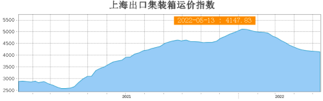 天價(jià)運(yùn)費(fèi)連續(xù)17周下跌！上海解封將