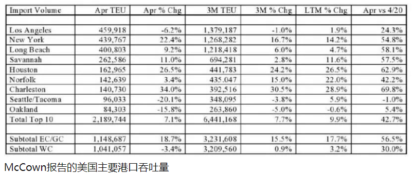 美國各大港口最新吞吐量出爐