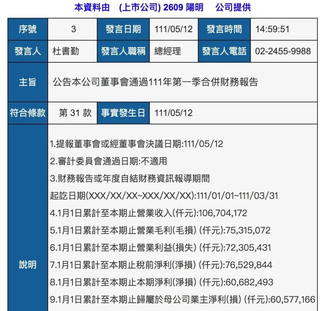 再創(chuàng)歷史新高！陽(yáng)明海運(yùn)一季度凈