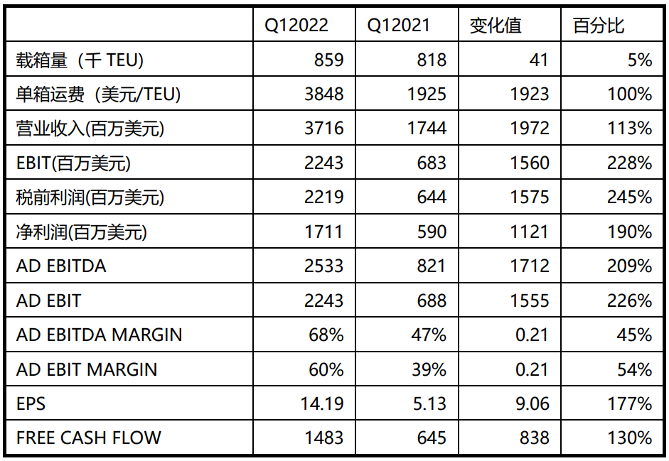 以星今年一季度實(shí)現(xiàn)開門紅，凈利