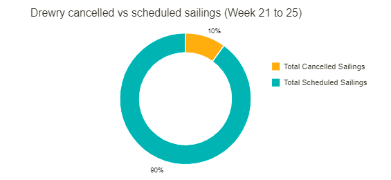 需求下降！三大聯(lián)盟5周取消58個航次，73%空航在跨太航線