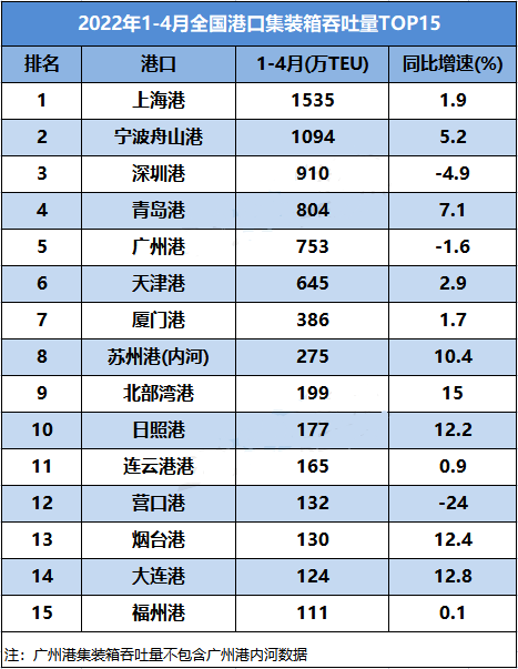 今年前四個月全國港口吞吐量數(shù)據(jù)