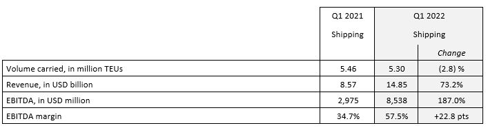 達(dá)飛公布2022一季度財報，利潤飆升