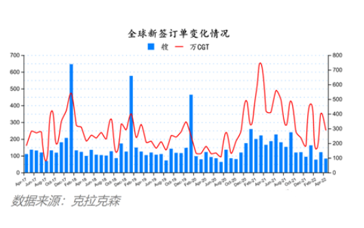 船價(jià)齊漲！全球造船業(yè)月報(bào)出爐