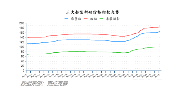 船價(jià)齊漲！全球造船業(yè)月報(bào)出爐