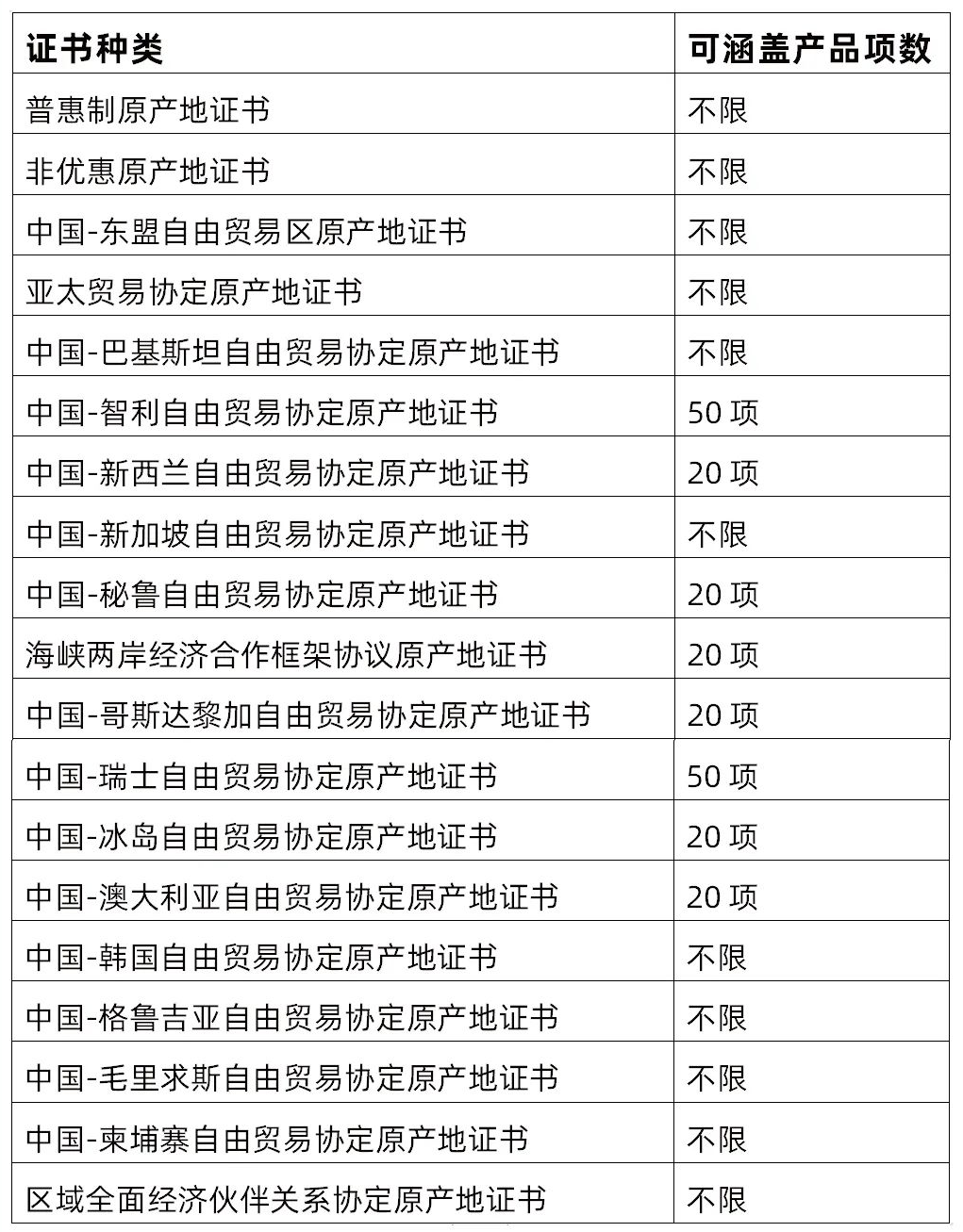 重大利好！中韓自貿(mào)協(xié)定原產(chǎn)地證