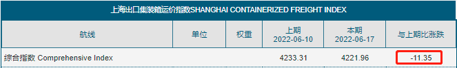 運(yùn)費(fèi)持續(xù)下跌！部分班輪公司下調(diào)運(yùn)價攬貨，三大航線創(chuàng)新低！