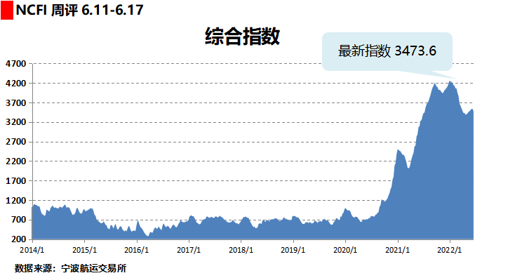 運(yùn)費(fèi)持續(xù)下跌！部分班輪公司下調(diào)運(yùn)價攬貨，三大航線創(chuàng)新低！