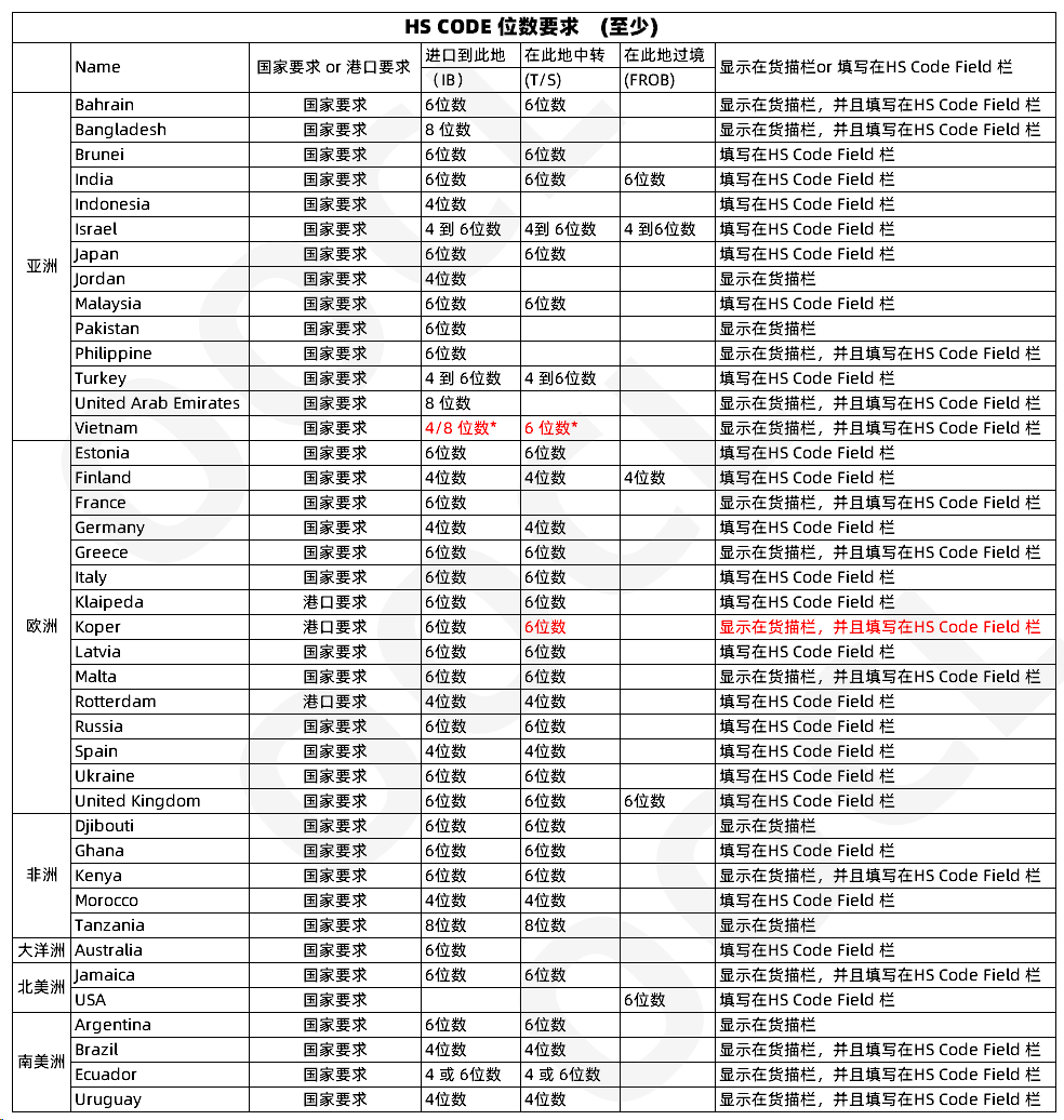 注意！多個國家及地區(qū)單證有新規(guī)