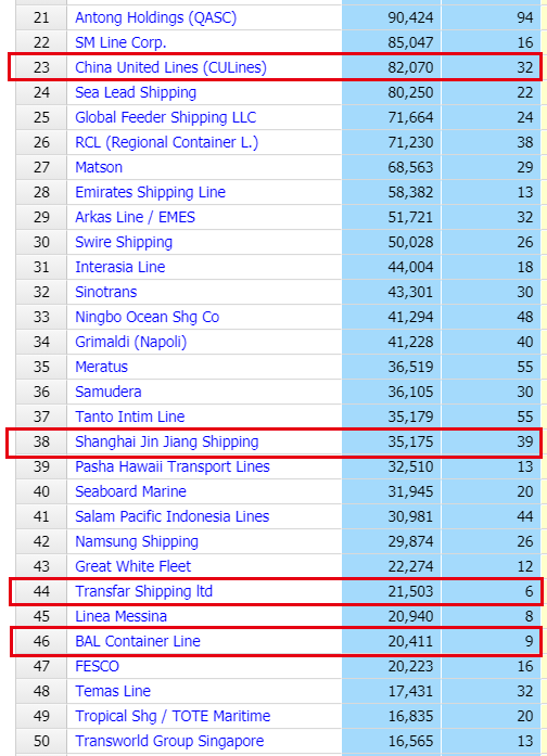 全球TOP50！中國4家集裝箱船輪班公