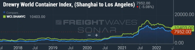 看跌？即期運(yùn)費(fèi)低于2021年水平，低于當(dāng)前合同運(yùn)費(fèi)！