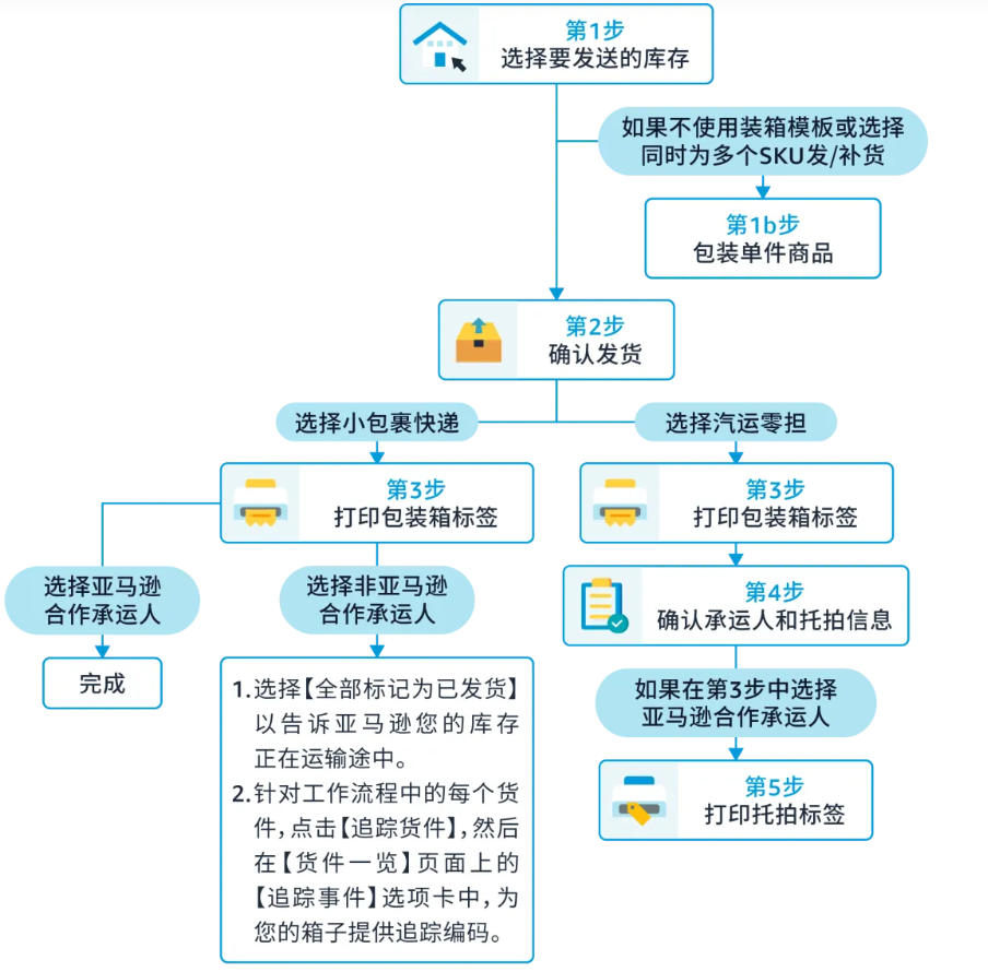 亞馬遜FBA創(chuàng)建貨件操作大致流程