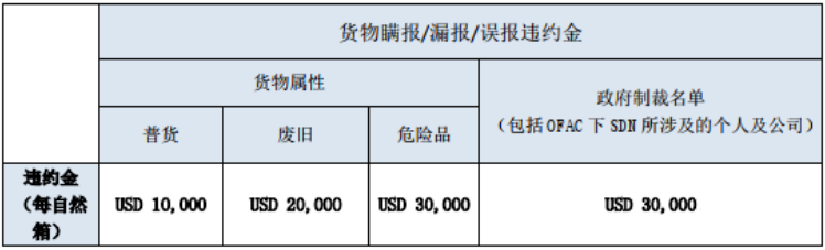 注意！船公司通知收取/更新這些附加費