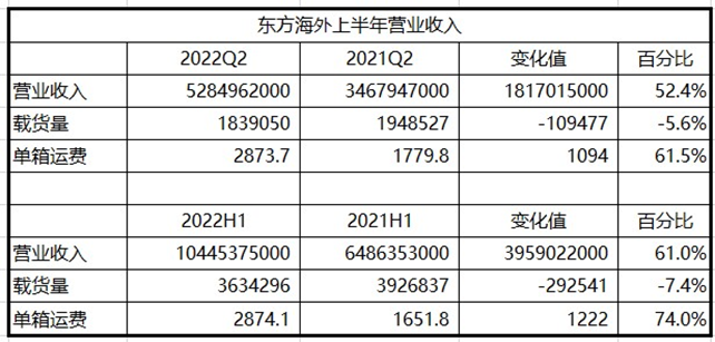 OOCL二季度營(yíng)收創(chuàng)記錄，達(dá)到104.45億美元