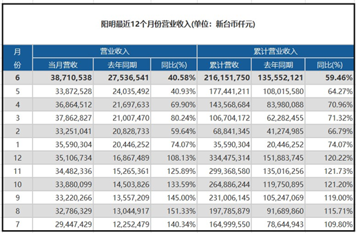 陽明海運(yùn)今年6月營業(yè)收入創(chuàng)新高