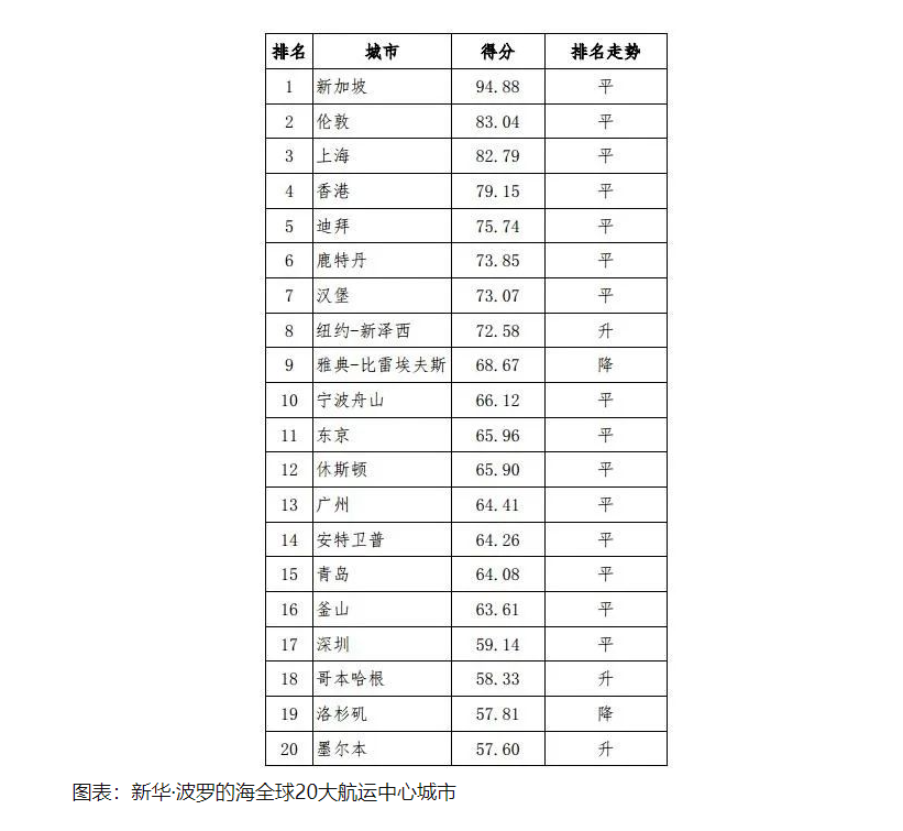 國際航運中心排名，上海蟬聯(lián)第三