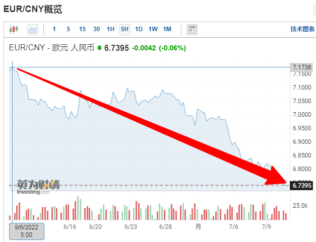 活久見！歐元20年來首次跌至與美元