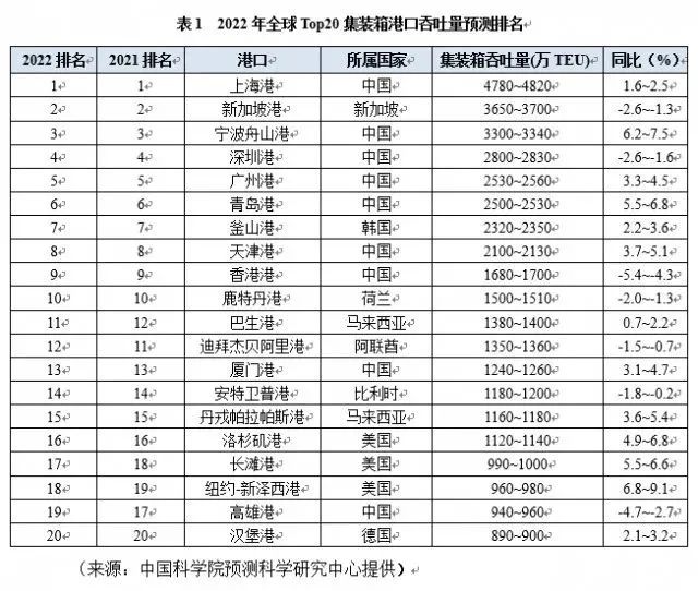 中國9個(gè)港口上榜！2022年全球Top20集