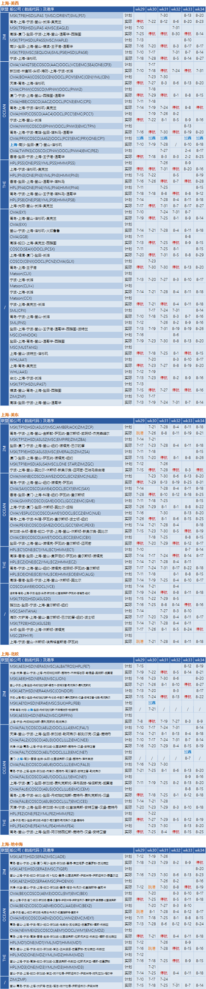 運價繼續(xù)下降，76個航次被取消！港口擁堵減緩運價下降速度