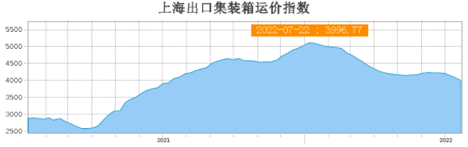 剎不??！運價繼續(xù)全面下滑！