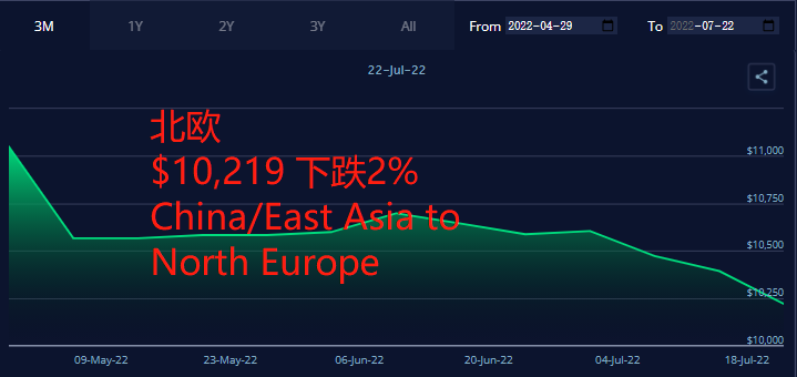 剎不??！運(yùn)價(jià)繼續(xù)全面下滑！