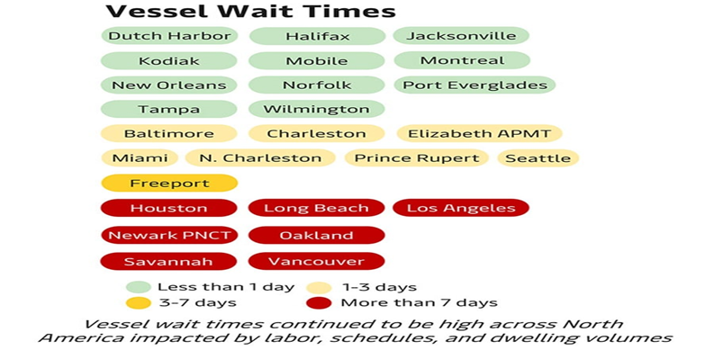 北美港口排隊船舶數(shù)量仍在增加