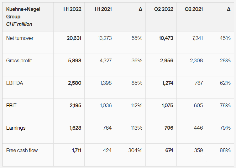 德迅公布2021年上半年業(yè)績報告，盈利同比增長 113%