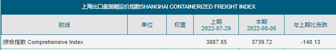 八連跌！運(yùn)價(jià)持續(xù)下滑！集運(yùn)市場恐旺季難旺，港口擁堵仍然嚴(yán)重