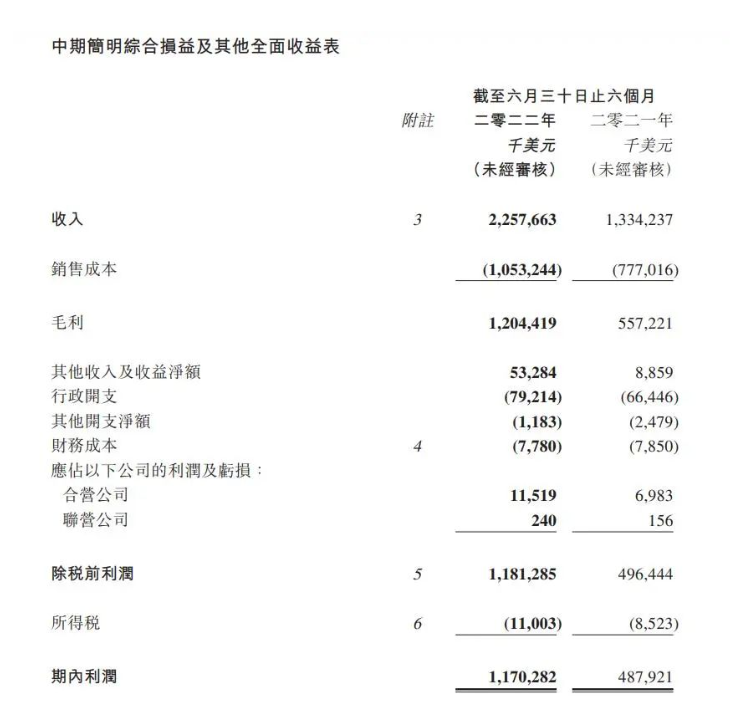 海豐國際上半年利潤大增139.9%，貨