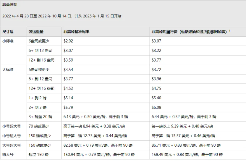 亞馬遜FBA具體的配送費變更情況